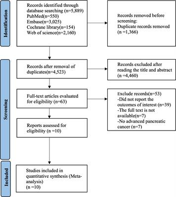 Prognostic value of venous thromboembolism in patients with advanced pancreatic cancer: a systematic review and meta-analysis